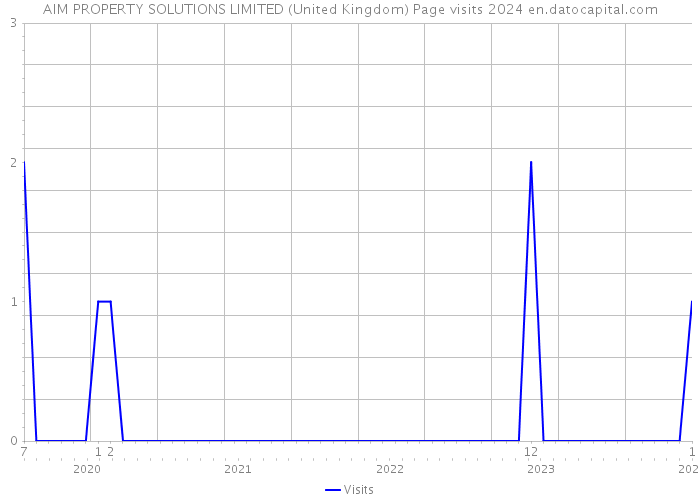 AIM PROPERTY SOLUTIONS LIMITED (United Kingdom) Page visits 2024 