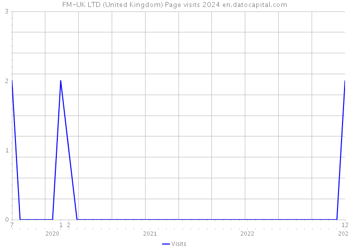 FM-UK LTD (United Kingdom) Page visits 2024 