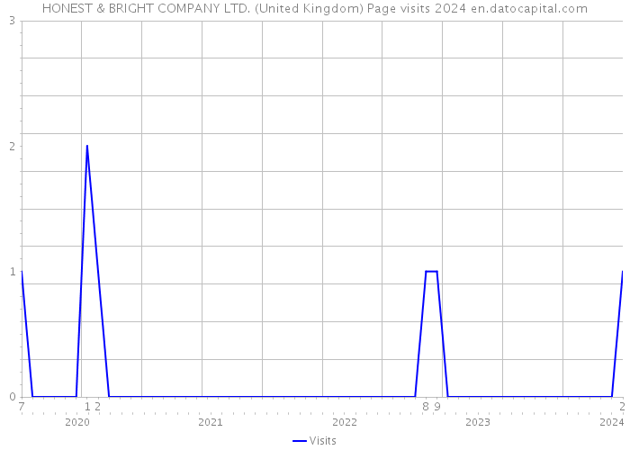 HONEST & BRIGHT COMPANY LTD. (United Kingdom) Page visits 2024 