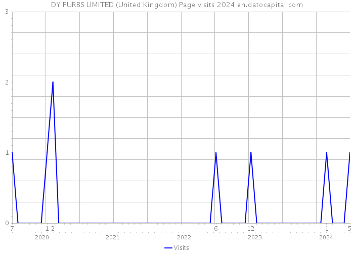 DY FURBS LIMITED (United Kingdom) Page visits 2024 