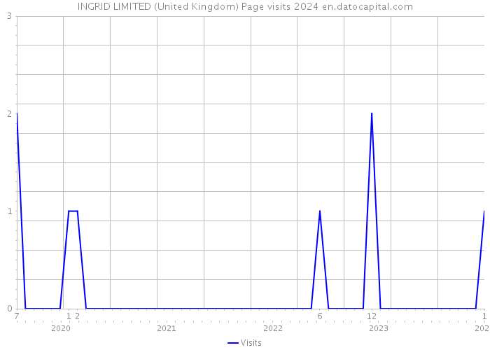 INGRID LIMITED (United Kingdom) Page visits 2024 