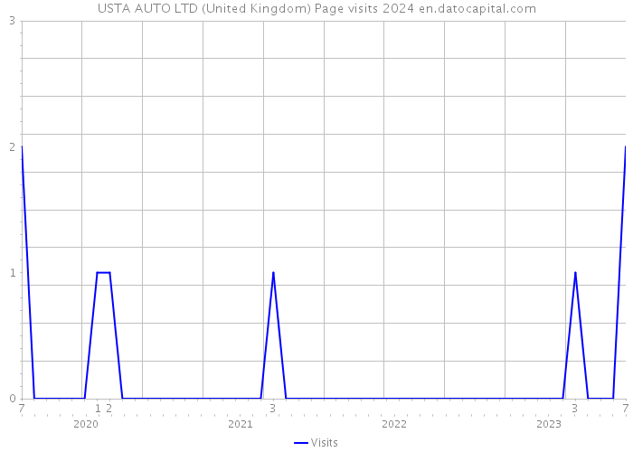 USTA AUTO LTD (United Kingdom) Page visits 2024 