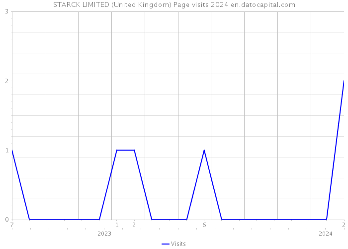 STARCK LIMITED (United Kingdom) Page visits 2024 