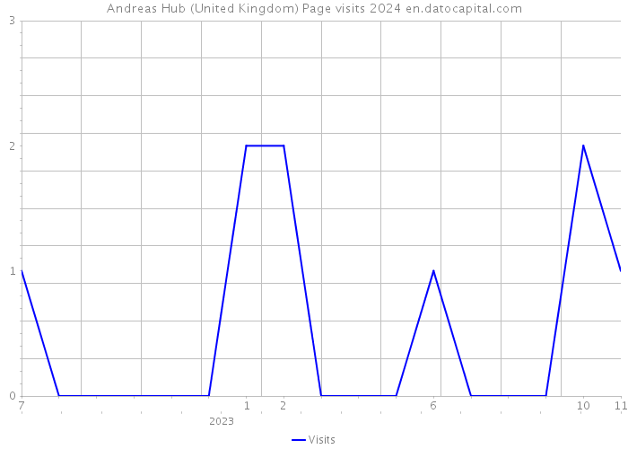 Andreas Hub (United Kingdom) Page visits 2024 