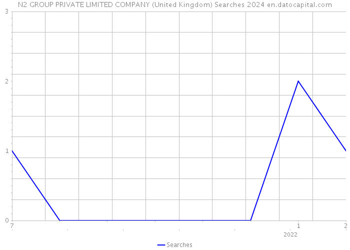 N2 GROUP PRIVATE LIMITED COMPANY (United Kingdom) Searches 2024 