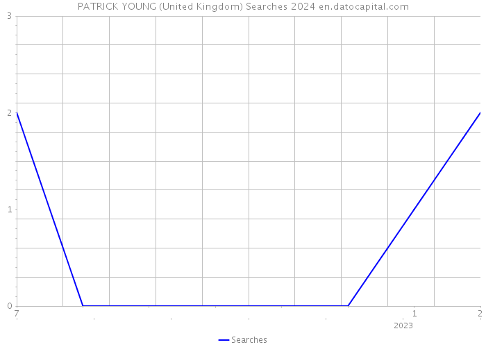 PATRICK YOUNG (United Kingdom) Searches 2024 
