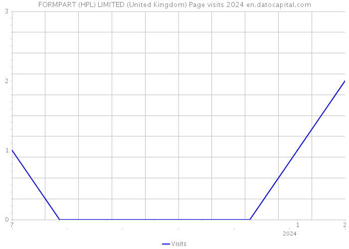 FORMPART (HPL) LIMITED (United Kingdom) Page visits 2024 