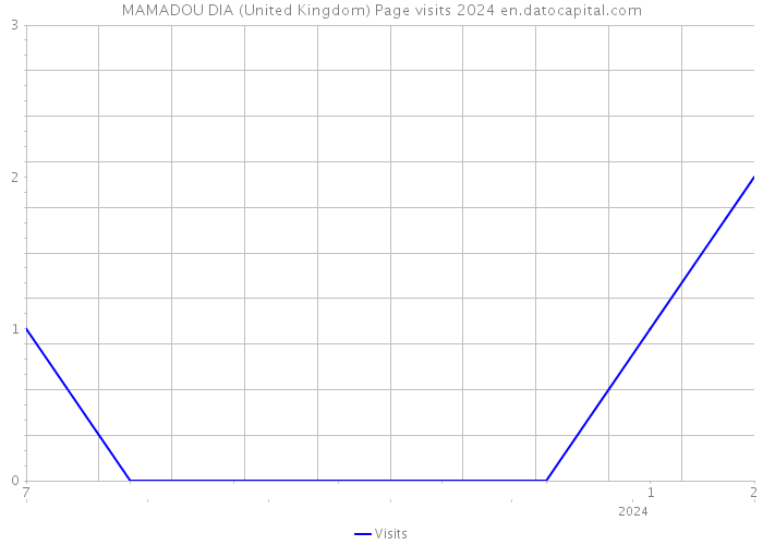 MAMADOU DIA (United Kingdom) Page visits 2024 
