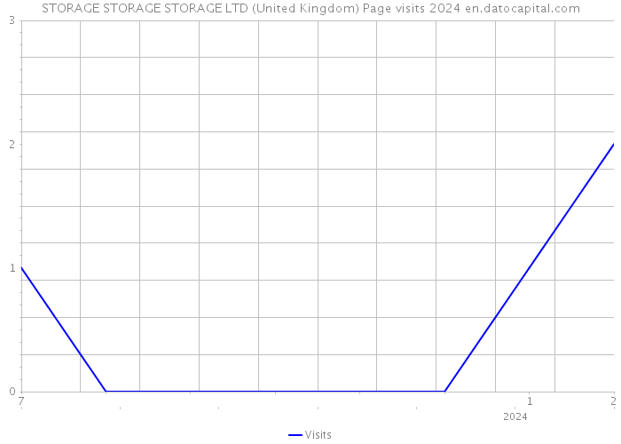 STORAGE STORAGE STORAGE LTD (United Kingdom) Page visits 2024 