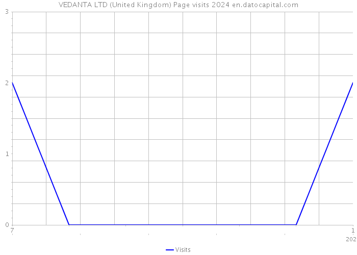 VEDANTA LTD (United Kingdom) Page visits 2024 