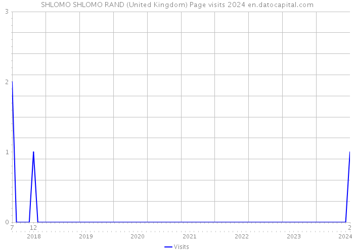 SHLOMO SHLOMO RAND (United Kingdom) Page visits 2024 