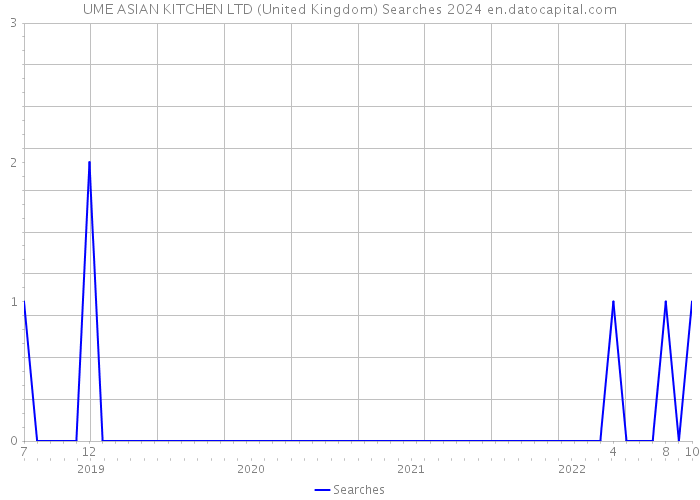 UME ASIAN KITCHEN LTD (United Kingdom) Searches 2024 