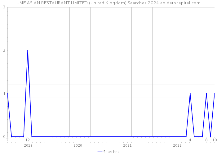 UME ASIAN RESTAURANT LIMITED (United Kingdom) Searches 2024 
