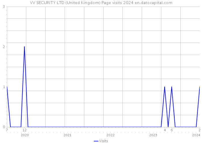VV SECURITY LTD (United Kingdom) Page visits 2024 