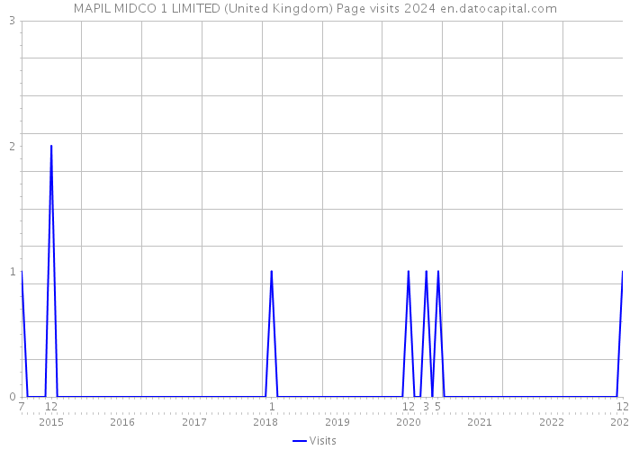 MAPIL MIDCO 1 LIMITED (United Kingdom) Page visits 2024 