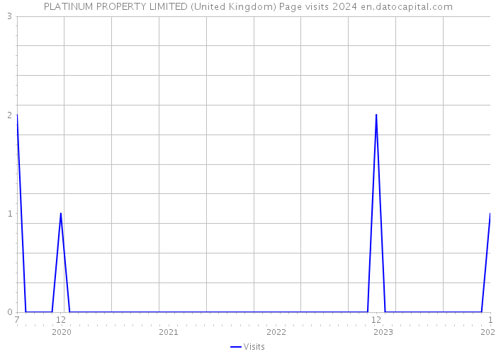 PLATINUM PROPERTY LIMITED (United Kingdom) Page visits 2024 