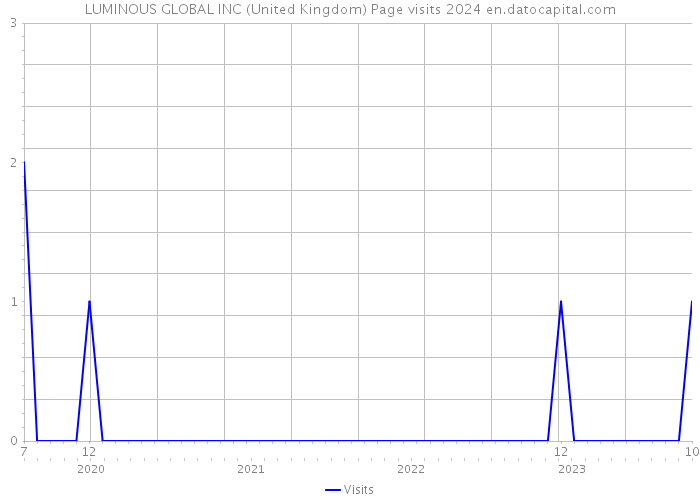 LUMINOUS GLOBAL INC (United Kingdom) Page visits 2024 
