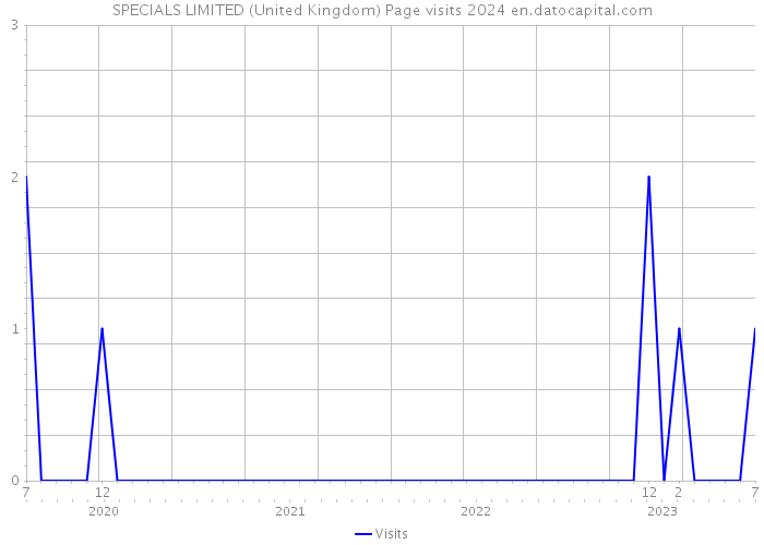SPECIALS LIMITED (United Kingdom) Page visits 2024 