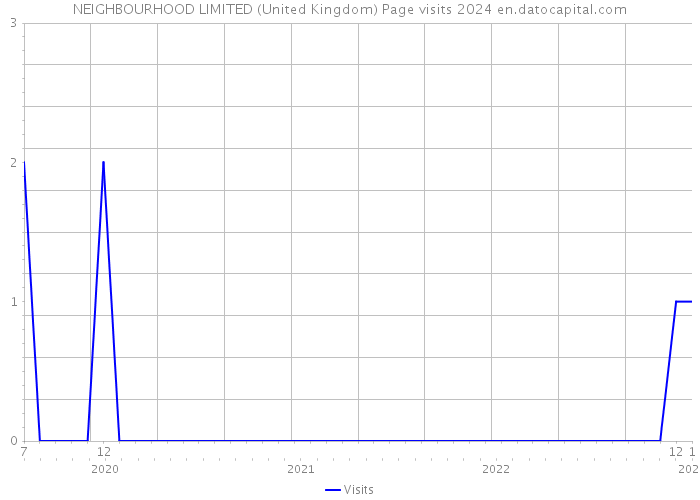 NEIGHBOURHOOD LIMITED (United Kingdom) Page visits 2024 