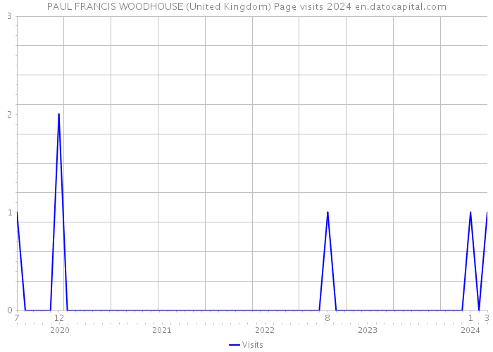 PAUL FRANCIS WOODHOUSE (United Kingdom) Page visits 2024 