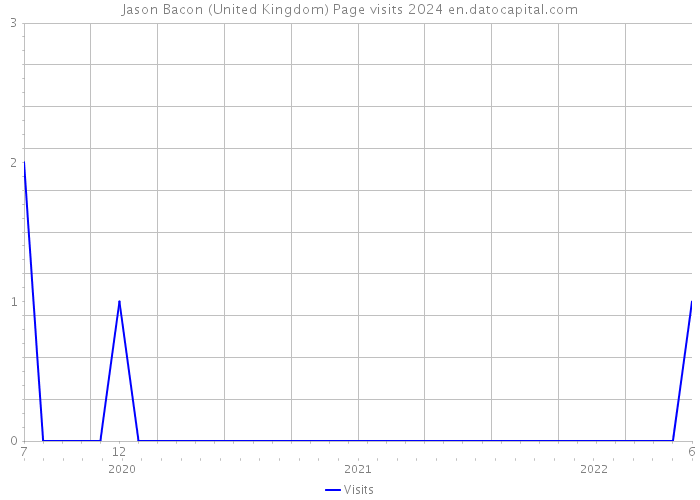 Jason Bacon (United Kingdom) Page visits 2024 