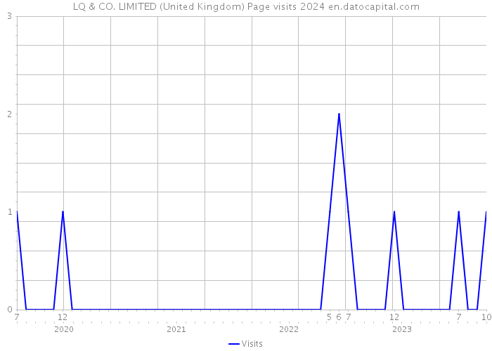 LQ & CO. LIMITED (United Kingdom) Page visits 2024 