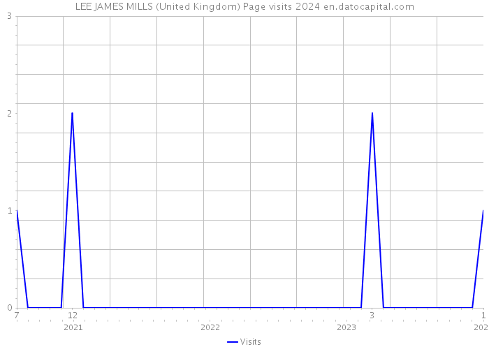 LEE JAMES MILLS (United Kingdom) Page visits 2024 