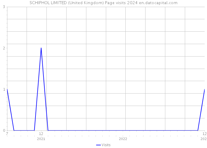 SCHIPHOL LIMITED (United Kingdom) Page visits 2024 
