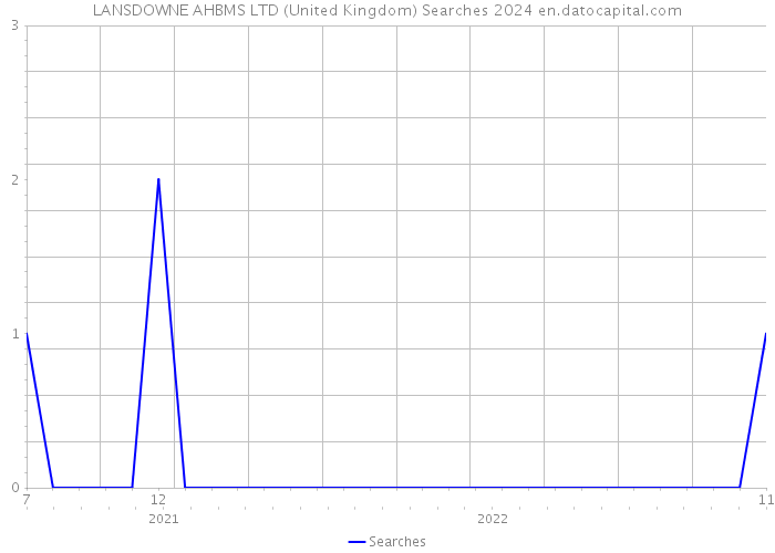 LANSDOWNE AHBMS LTD (United Kingdom) Searches 2024 