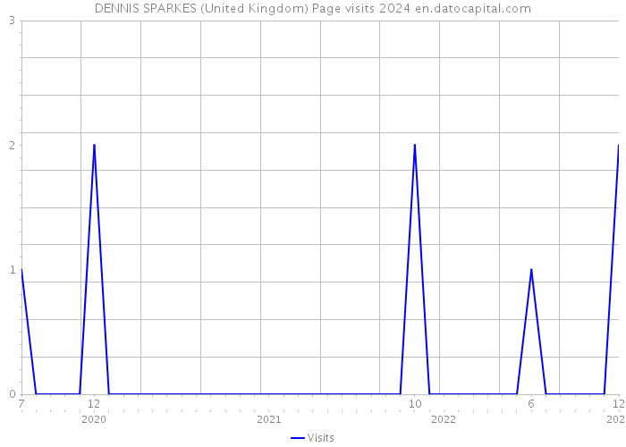 DENNIS SPARKES (United Kingdom) Page visits 2024 
