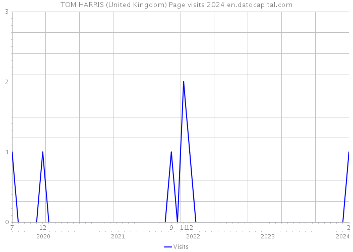 TOM HARRIS (United Kingdom) Page visits 2024 