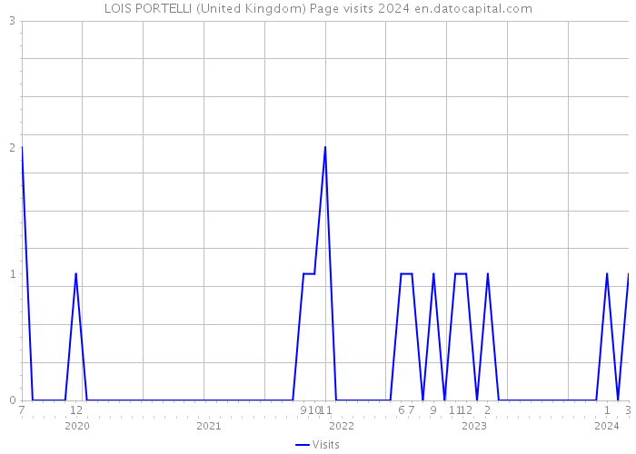 LOIS PORTELLI (United Kingdom) Page visits 2024 