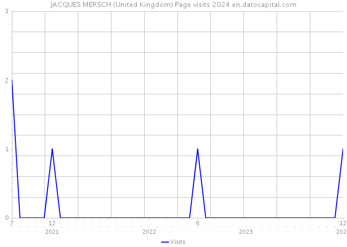 JACQUES MERSCH (United Kingdom) Page visits 2024 
