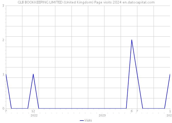 GLB BOOKKEEPING LIMITED (United Kingdom) Page visits 2024 