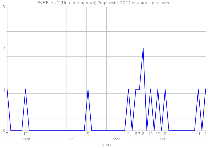 EVE BLAND (United Kingdom) Page visits 2024 