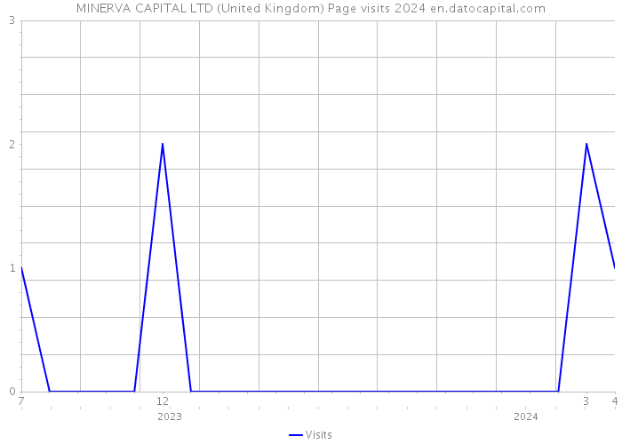 MINERVA CAPITAL LTD (United Kingdom) Page visits 2024 