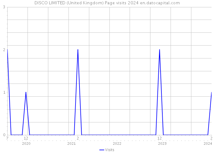 DISCO LIMITED (United Kingdom) Page visits 2024 