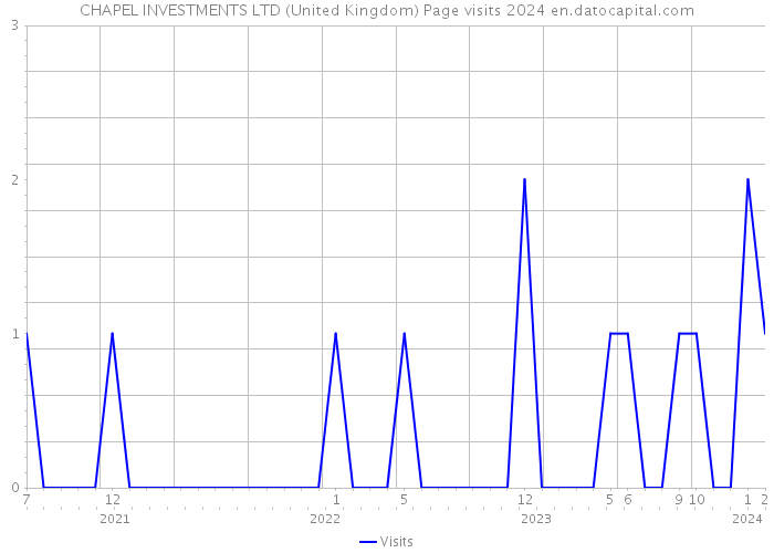 CHAPEL INVESTMENTS LTD (United Kingdom) Page visits 2024 