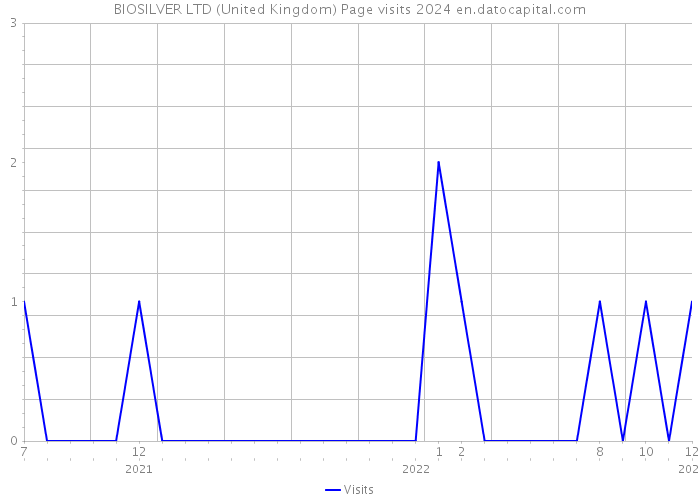 BIOSILVER LTD (United Kingdom) Page visits 2024 