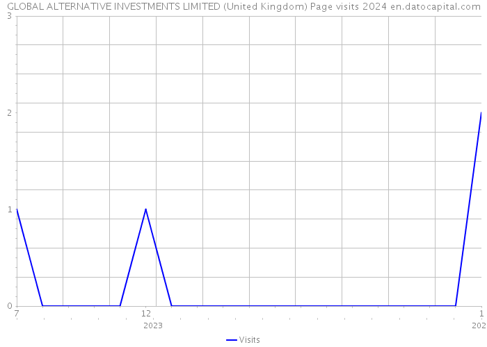 GLOBAL ALTERNATIVE INVESTMENTS LIMITED (United Kingdom) Page visits 2024 