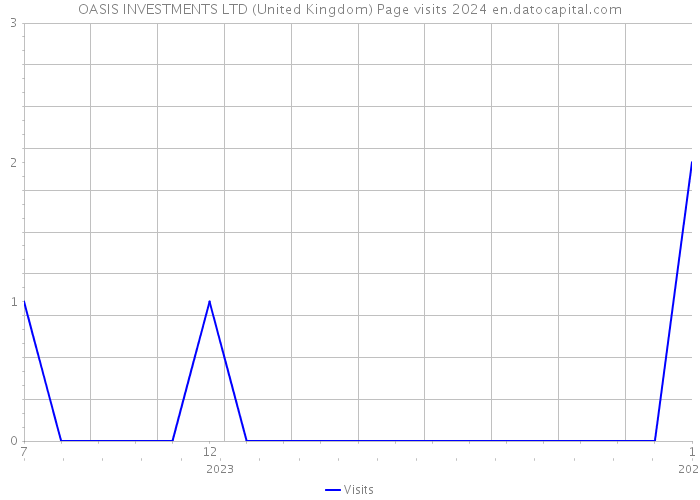 OASIS INVESTMENTS LTD (United Kingdom) Page visits 2024 
