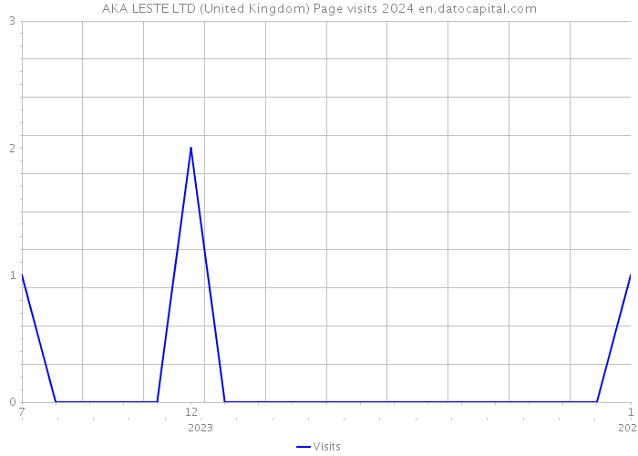 AKA LESTE LTD (United Kingdom) Page visits 2024 