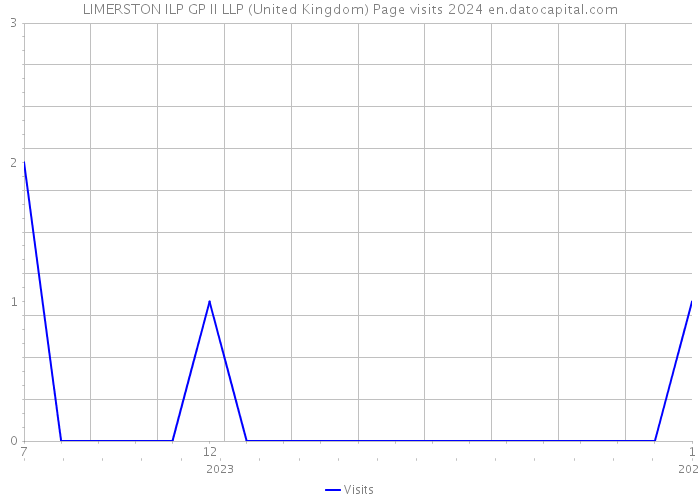 LIMERSTON ILP GP II LLP (United Kingdom) Page visits 2024 