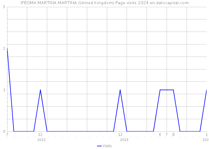 IFEOMA MARTINA MARTINA (United Kingdom) Page visits 2024 