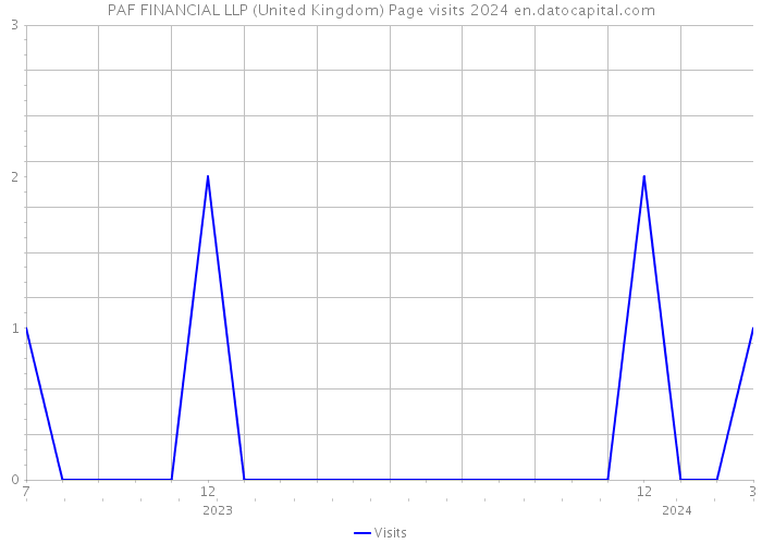 PAF FINANCIAL LLP (United Kingdom) Page visits 2024 