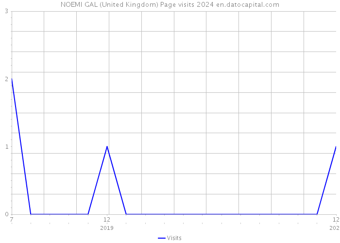 NOEMI GAL (United Kingdom) Page visits 2024 