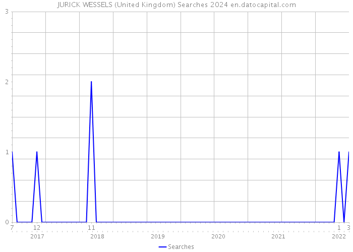 JURICK WESSELS (United Kingdom) Searches 2024 