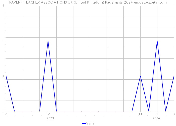 PARENT TEACHER ASSOCIATIONS UK (United Kingdom) Page visits 2024 