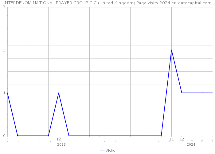 INTERDENOMINATIONAL PRAYER GROUP CIC (United Kingdom) Page visits 2024 