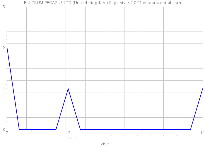 FULCRUM PEGASUS LTD (United Kingdom) Page visits 2024 
